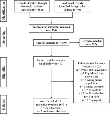 Metabolomic analysis in spondyloarthritis: A systematic review